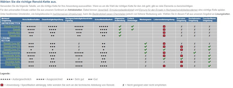 Chain Selection German